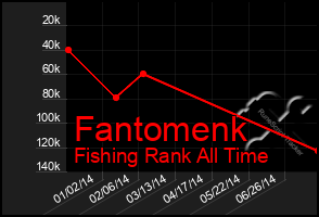 Total Graph of Fantomenk