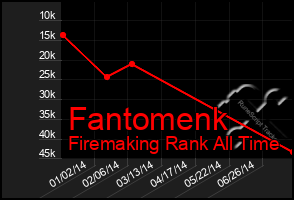 Total Graph of Fantomenk