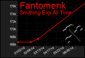 Total Graph of Fantomenk