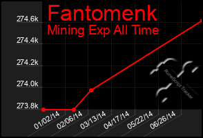 Total Graph of Fantomenk