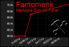 Total Graph of Fantomenk