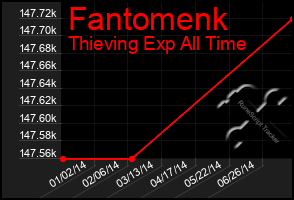 Total Graph of Fantomenk