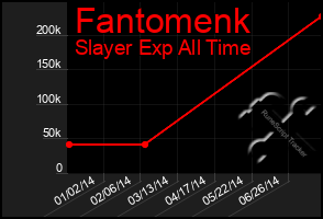 Total Graph of Fantomenk