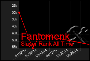 Total Graph of Fantomenk