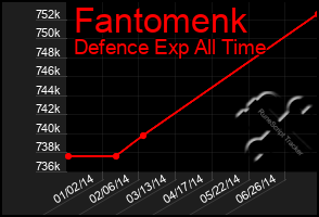 Total Graph of Fantomenk