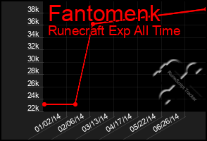 Total Graph of Fantomenk