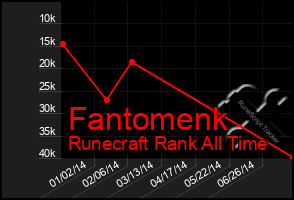 Total Graph of Fantomenk