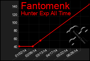 Total Graph of Fantomenk