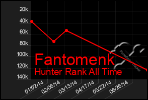 Total Graph of Fantomenk