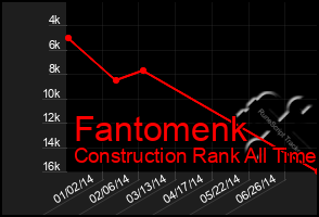 Total Graph of Fantomenk