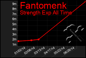 Total Graph of Fantomenk