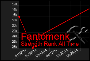 Total Graph of Fantomenk