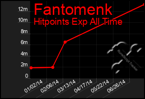 Total Graph of Fantomenk