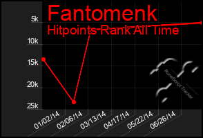 Total Graph of Fantomenk