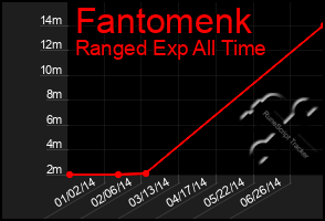 Total Graph of Fantomenk