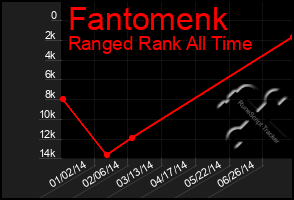 Total Graph of Fantomenk