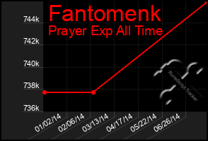 Total Graph of Fantomenk