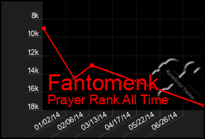 Total Graph of Fantomenk