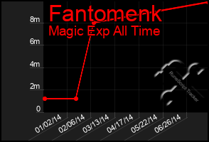 Total Graph of Fantomenk