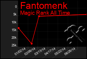 Total Graph of Fantomenk