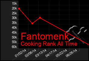 Total Graph of Fantomenk