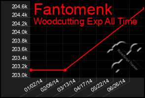 Total Graph of Fantomenk