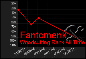 Total Graph of Fantomenk