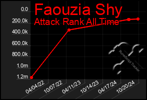 Total Graph of Faouzia Shy