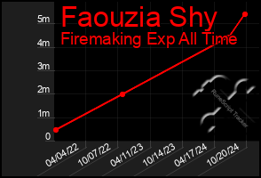 Total Graph of Faouzia Shy