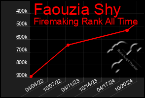 Total Graph of Faouzia Shy