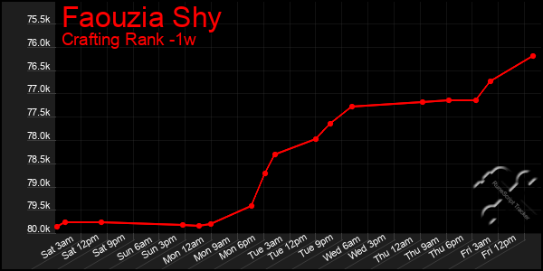 Last 7 Days Graph of Faouzia Shy