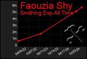 Total Graph of Faouzia Shy