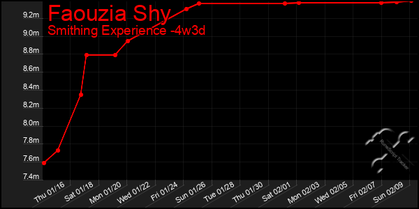 Last 31 Days Graph of Faouzia Shy