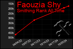 Total Graph of Faouzia Shy