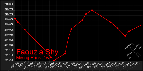 Last 7 Days Graph of Faouzia Shy