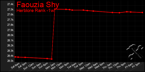 Last 7 Days Graph of Faouzia Shy