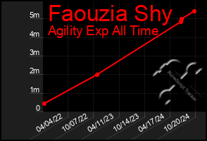 Total Graph of Faouzia Shy