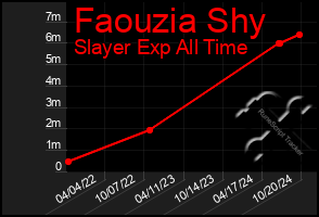 Total Graph of Faouzia Shy