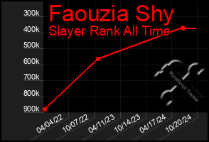 Total Graph of Faouzia Shy