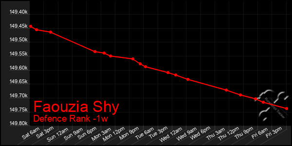 Last 7 Days Graph of Faouzia Shy