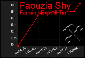 Total Graph of Faouzia Shy