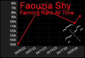 Total Graph of Faouzia Shy