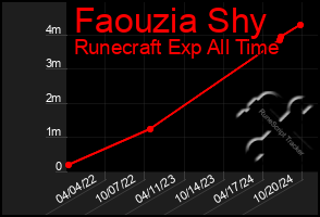 Total Graph of Faouzia Shy