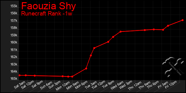 Last 7 Days Graph of Faouzia Shy