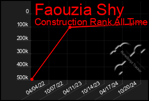 Total Graph of Faouzia Shy