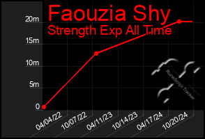 Total Graph of Faouzia Shy