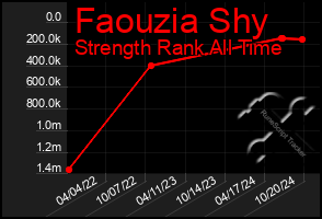 Total Graph of Faouzia Shy