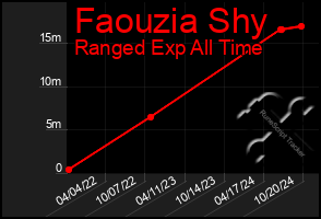 Total Graph of Faouzia Shy