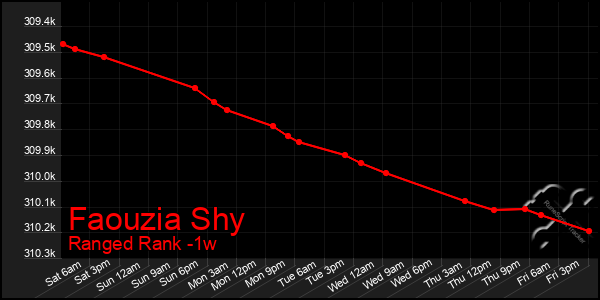 Last 7 Days Graph of Faouzia Shy