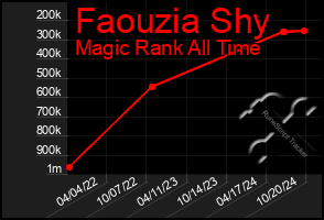 Total Graph of Faouzia Shy